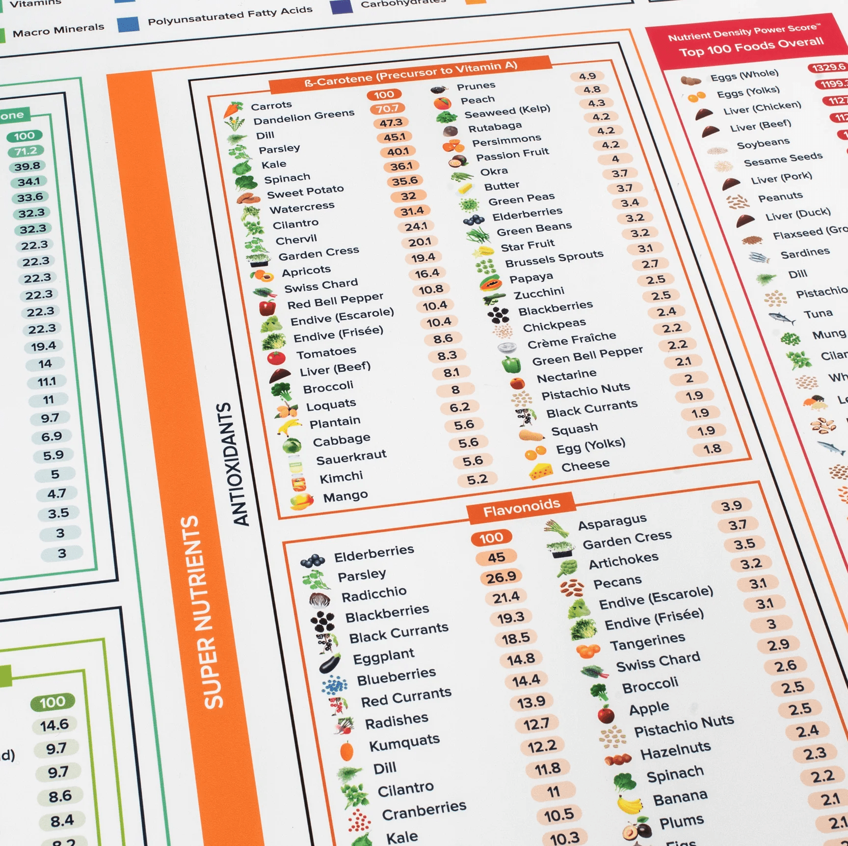 Achieve Your Most Healthy Self with The Nutrient Density Chart ...